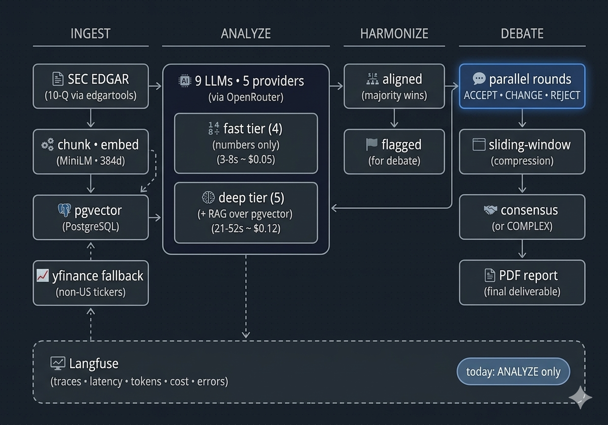 Agora Financials system architecture diagram. Four columns: INGEST (SEC EDGAR via edgartools, chunk and embed, pgvector, yfinance fallback for non-US tickers), ANALYZE (9 LLMs across 5 providers via OpenRouter, fast tier of 4 models doing numbers-only in 3-8 seconds at ~$0.05, deep tier of 5 models with RAG over pgvector in 21-52 seconds at ~$0.12), HARMONIZE (aligned by majority wins, or flagged for debate), and DEBATE (parallel rounds with ACCEPT/CHANGE/REJECT, sliding-window compression, consensus or COMPLEX, final PDF report). A Langfuse observability lane at the bottom traces latency, tokens, cost, and errors — wired today on the ANALYZE step only.