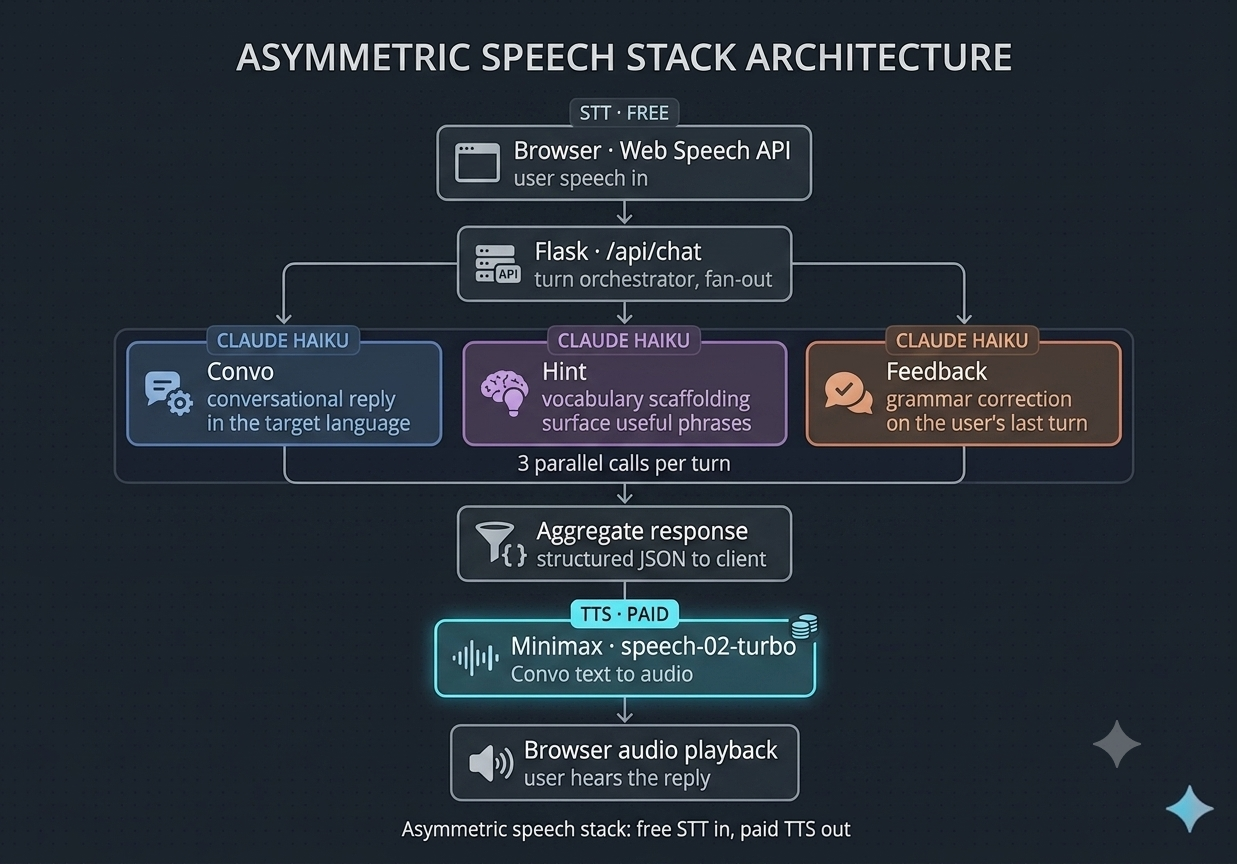 Spralingua V1 system architecture diagram. Browser layer with Web Speech API for input, Flask backend at /api/chat fanning out into three Claude Haiku 3 calls per turn (conversation reply, grammar feedback, hint generator), aggregated response sent through Minimax speech-02-turbo for character voice synthesis, and audio playback in the browser.