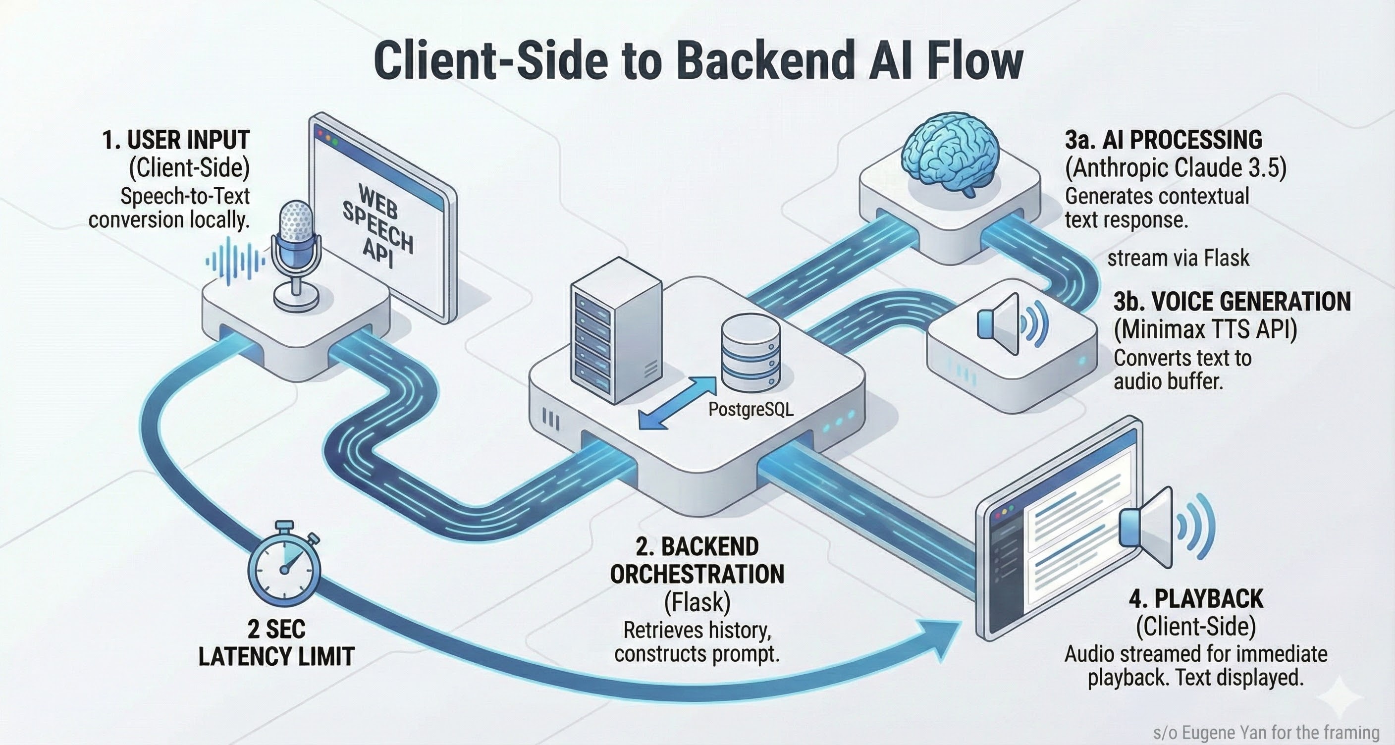 Spralingua System Architecture Flowchart