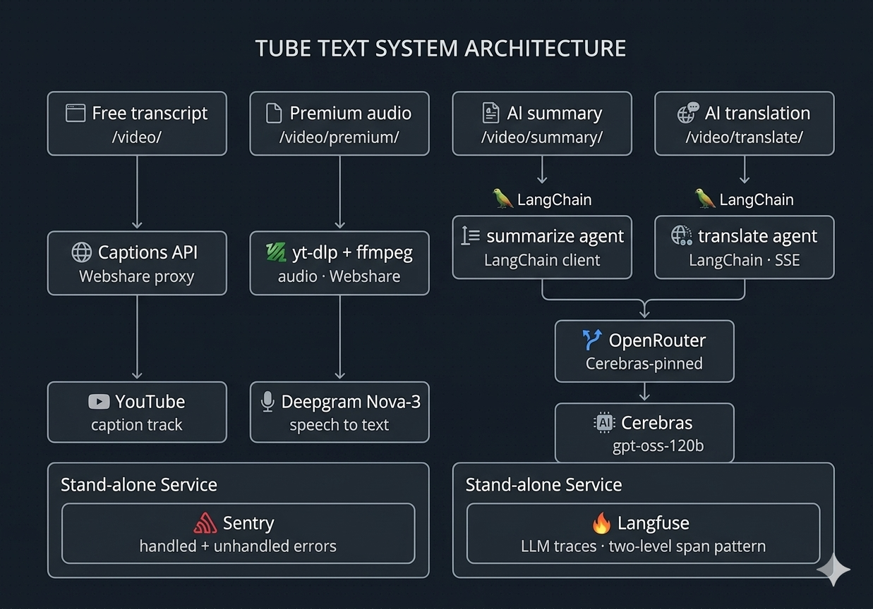 TubeText system architecture diagram showing four pipelines (free transcript, premium audio, AI summary, AI translation), the OpenRouter and Cerebras provider stack, and the Sentry and Langfuse observability layers.